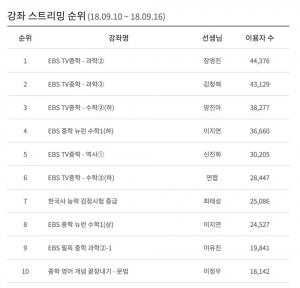 EBS 중학, 최근 1주일 강좌 스트리밍 순위는? ‘장영진 선생님 TV중학-과학②’ 1위