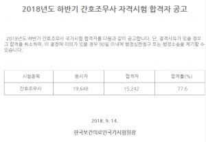 국시원, 2018년도 하반기 간호조무사 자격시험 합격자 공고…합격률은?