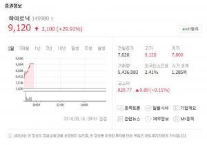 하이로닉, ‘여드름 치료 기기 판매 허가 취득’ 후 이틀째 강세 보여…전날보다 20% 오른 8440원 거래