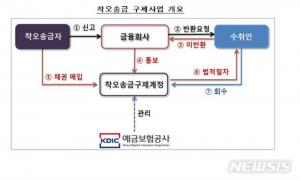 실수로 잘못 송금한 돈 되돌려받는다…‘착오송금 구제책’ 추진