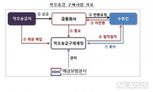 실수로 잘못 송금한 돈, ‘착오송금 구제책’ 추진→연 4만 3000건 구제될 것 기대