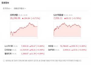 뉴욕증시, 미중 무역전쟁 우려로 상승 마감…다우지수30 184.84포인트(0.71%) ↑