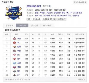 2018 프로야구 KBO 순위, 19일 ‘두산 베어스’ 정규리그 부동의 1위…‘SK 와이번스’-‘한화 이글스’ 뒤이어