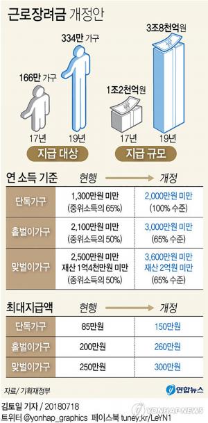 근로·자녀장려금 추석 전 지급된다, 내년 저소득층 장려금 인상액 대폭 늘어날 전망