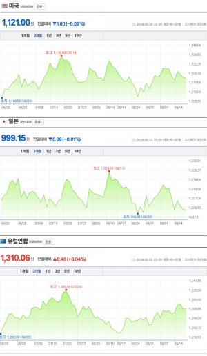 20일, 원-달러-일본 엔화-유로화 환율…‘엔화 900원대로 하락해’