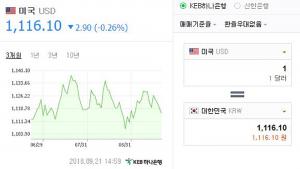 21일 오후 이시각 원-달러-유로-엔화 환율은?, 모두 하락세 보여…엔화 ‘또’ 하락 ‘980원대’