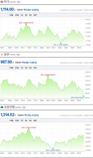 21일 오후, 원-달러-엔화-유로 환율 여전히 하락세…‘900원대 엔화 더 떨어져’