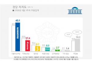 [리얼미터] 자유한국당, 대구·경북에서도 지지율 떨어져…‘더불어민주당은 대구·경북서 상승’