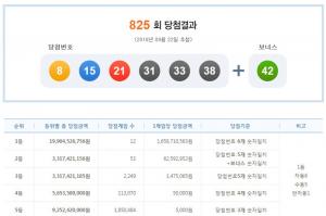 나눔로또 로또복권, 제825회 1등 당첨번호 및 지역은…‘당첨자 12명 16억씩 가져가’