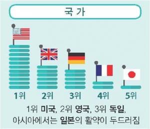 노벨과학상 수상자 남성이 97%…일본 22명 한국은 0명