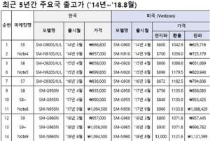 韓 삼성 갤럭시 노트9 출고가, 미국보다 저렴…“첫 역전”