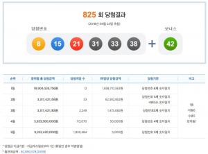 나눔로또 제825회 로또복권 당첨번호 조회, 1등-2등 당첨금과 당첨지역은?…’이곳’이 가장 많아