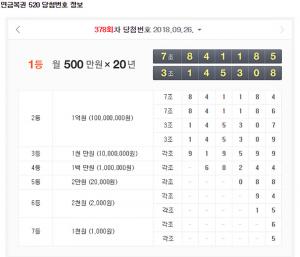 378회차 연금복권 당첨번호는?...1조 841185-2조 145308 ‘1-2-3등 당첨금은?’