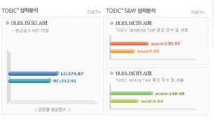 토익(TOEIC), 지난 15일 실시한 363회 성적 발표…평균점수 687.75점