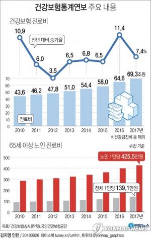 국민건강보험공단, 65세 이상 연평균 진료비 400만원 첫 돌파…작년보다 7.4%↑