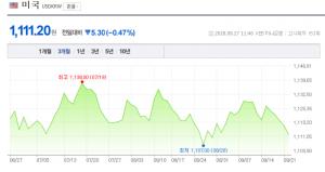 27일 원-달러-엔화-환율은?…모두 ‘하락세’…엔화 900원대 유지