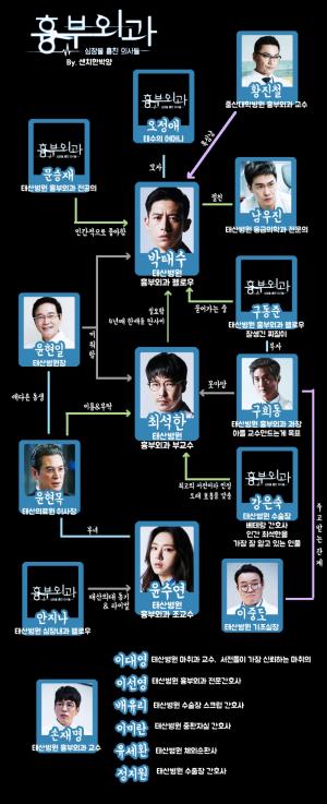 수목드라마 ‘흉부외과’, 인물관계도에 관심↑…’고수-엄기준-서지혜의 관계는?’