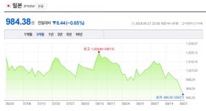 일본 엔화 환율, 연일 하락세…27일 984원 대로 마감 