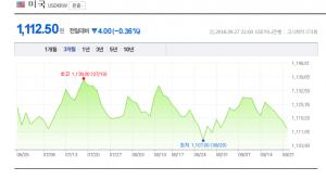 28일 원-달러-엔화-환율은?…모두 ‘하락세’…엔화 984.38원에 마감