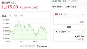 28일 오전 이시각 원-달러-유로-엔화 환율은?, 달러만 상승세…엔화 ‘900원대’서 계속 하락