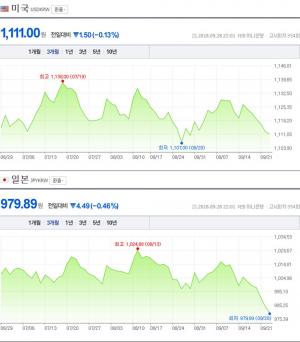 29일, 원-달러-일본 엔화 환율 모두 하락세…‘엔화 979.89원으로 또 내렸다’