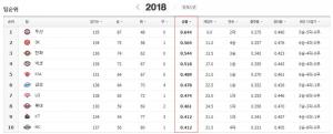 2018 프로야구(KBO) 순위, 두산베어스 부동의 1위…‘2위 SK와이번스-3위 한화이글스’