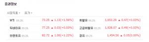 국제유가, 이란제재 부각에 이틀째 상승…원유(WTI) 1.6% 오른 73달러 회복