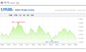 29일 원-달러-엔화-환율은?…모두 ‘하락세’…엔화 900원대 유지