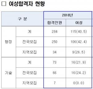 국가직 5급 공채 행정직, 여성 비율 여성 40.5%…’최고령 37세, 최연소는 21세&apos;