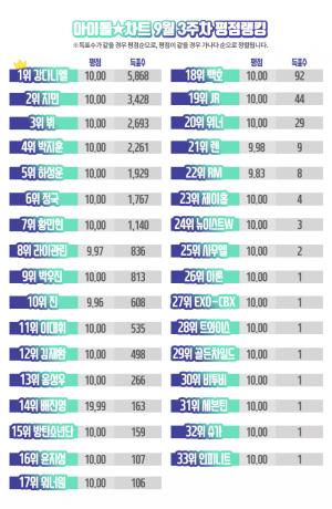 워너원 강다니엘, 아이돌차트 평점랭킹 27주 연속 1위…박지훈 초강세