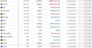 ‘암호화폐 거래소’ 빗썸, 10월 1일 주요 가상화폐 등하락세 반복…이시각 비트코인·이더리움 시세는?