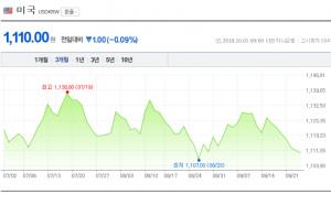 1일 원-달러-엔화-환율은?…여전히 ‘하락세’…엔화 900원대 유지