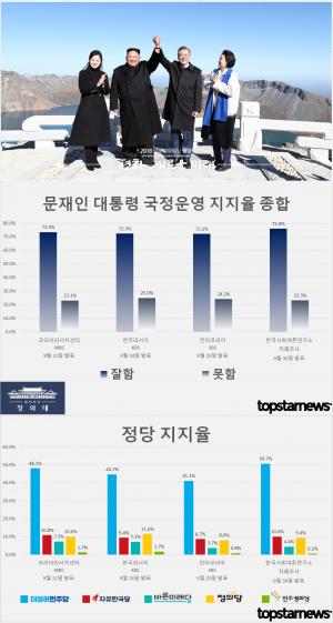 문재인 대통령 국정운영 지지율, 한국사회여론조사연구소 75.9%