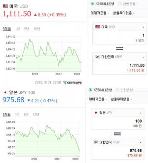 2일 새벽 이시각 원-달러-엔화 환율은?, 엔화 끊임없는 하락세…‘어디까지 내려갈까’