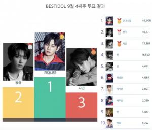 9월 4주차 베스트아이돌 투표 결과 1위 워너원 강다니엘+방탄소년단 정국-지민 2-3위 차지