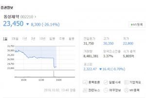 동성제약, 전일 대비 26% 이상 하락…도대체 왜?