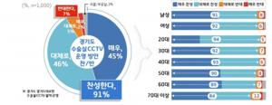 경기도민 91% “도의료원 수술실 CCTV 운영, 찬성”...내년부터 전체로 확대할 방침