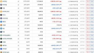 ‘암호화폐 거래소’ 빗썸, 2일 주요 가상화폐 하락세…이시각 리플·비트코인·이더리움 시세는?