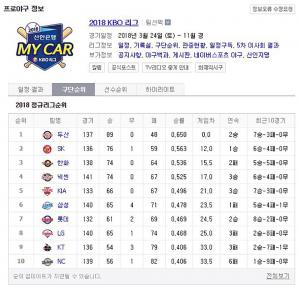 2018 프로야구 KBO 순위는?, 2일 여전한 ‘두산 베어스’ 1위…‘SK 와이번스’-‘한화 이글스’ 뒤이어