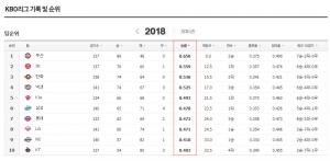 2018 프로야구 순위, 두산베어스-SK와이번스-한화이글스…‘치열한 3파전’