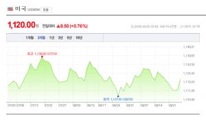 3일 원-달러-엔화-환율은?…다시 ‘상승세’…엔화 900원대 유지