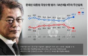 문재인 대통령 국정지지율, 65% 다시 넘어섰다…전주보다 3.4% 올라