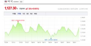 4일 원-달러-엔화-환율은?…여전히 ‘상승세’…엔화 900원대 유지