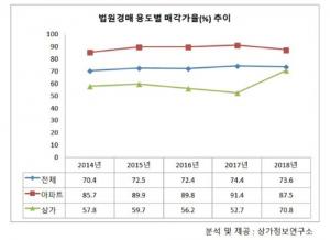 “경매시장 아파트 지고 상가 뜨고”…상가 매각가율 70.8%, ‘다주택자 규제 풍선효과’