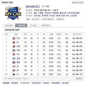 2018 프로야구 KBO 순위는?, 4일 ‘두산 베어스’ 거머쥐어…현재 ‘7승-3패-0무’