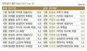 대학생이 꼽은 최고 CEO는 함영준 오뚜기 회장…‘2위는 여민수 카카오 회장-3위는 구광모 LG 회장’