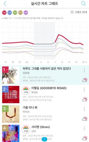 임창정, ‘하루도 그대를 사랑하지 않은 적이 없었다’ 지니주간차트 1위…2위는 아이콘(iKON)