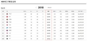 2018 프로야구 순위, 1위는 두산베어스 2위·3위 SK와이번스-한화이글스…KBO리그의 우승팀은?