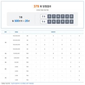 연금복권 379회차 당첨번호 조회, 1등 당첨금과 실수령액은?…‘어마어마한 세금’