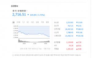 중국증시, 국경절 연휴 마감 후 8일 하락 마감…상하이종합지수 3.72%↓